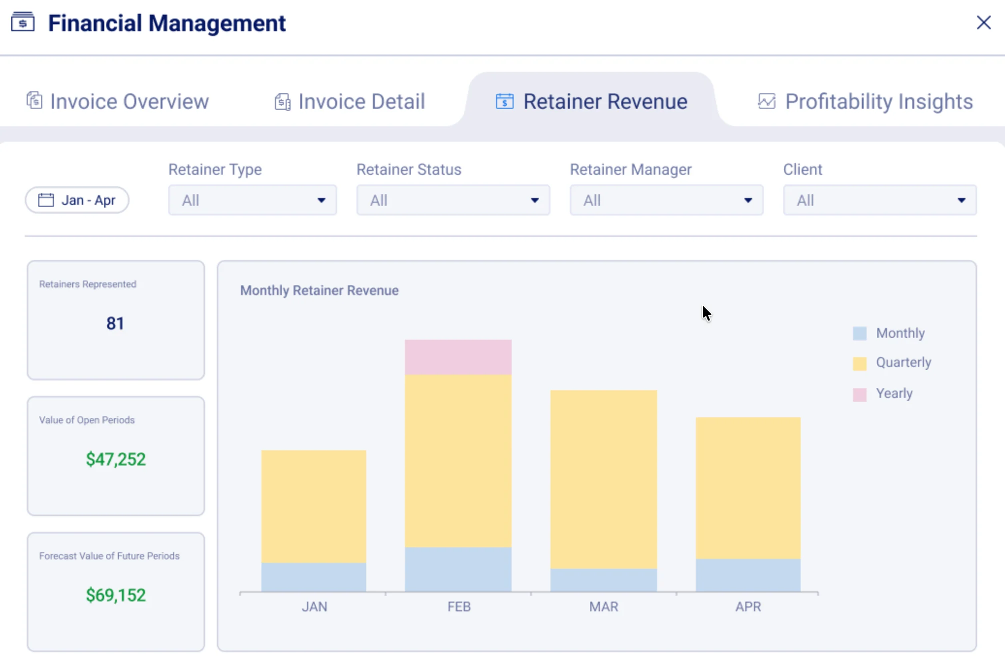 Accelo financial management dashboard showing retainer revenue with monthly bar chart, filters for client and retainer type, and summary metrics for open and forecasted value.
